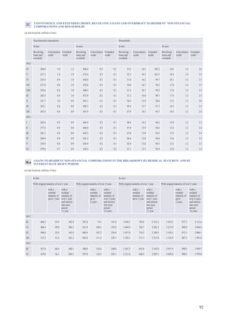 92
CONVENIENCE AND EXTENDED CREDIT, REVOLVING LOANS AND OVERDRAFT TO RESIDENT NON-FINANCIAL
CORPORATIONS AND HOUSEHOLDS
(at end of period; millions of lats)
Non-financial corporations Households
In lats In euro In lats In euro
Revolving
loans and
overdraft
Convenience
credit
Extended
credit
Revolving
loans and
overdraft
Convenience
credit
Extended
credit
Revolving
loans and
overdraft
Convenience
credit
Extended
credit
Revolving
loans and
overdraft
Convenience
credit
Extended
credit
2012
IV 204.8 1.0 1.2 496.4 0.2 0.1 53.2 16.3 102.2 18.2 1.4 2.6
V 237.5 1.0 1.0 472.6 0.2 0.1 52.5 16.5 101.5 18.2 1.4 2.5
VI 235.4 0.9 1.0 464.8 0.3 0.1 51.0 16.2 99.7 18.1 1.3 2.5
VII 237.0 0.9 1.0 455.8 0.2 0.1 50.8 16.1 99.2 17.8 1.4 2.5
VIII 239.6 0.9 1.0 460.5 0.2 0.1 51.2 16.1 99.2 17.6 1.3 2.5
IX 242.9 0.9 1.0 472.9 0.2 0.1 51.2 16.0 98.7 17.4 1.3 2.5
X 251.7 1.0 0.9 501.1 0.3 0.1 50.5 15.9 98.6 17.2 1.3 2.6
XI 263.1 0.8 0.9 485.5 0.2 0.1 49.4 15.7 97.3 16.5 1.2 2.5
XII 267.8 0.9 0.9 451.9 0.2 0.1 47.9 14.1 95.7 14.5 1.2 2.4
2013
I 265.6 0.9 0.9 465.9 0.2 0.1 48.8 14.2 96.2 13.9 1.2 2.5
II 277.4 0.8 0.8 466.8 0.2 0.1 47.8 13.9 94.6 13.4 1.2 2.4
III 265.1 0.8 0.8 442.2 0.2 0.1 47.0 13.8 94.2 13.5 1.2 2.4
IV 269.8 0.9 0.9 441.3 0.2 0.1 46.6 13.8 94.0 13.6 1.2 2.5
V 276.9 0.8 0.9 436.9 0.2 0.1 42.9 13.8 94.5 13.3 1.2 2.5
VI 279.6 0.7 0.9 410.5 0.2 0.2 41.1 13.5 92.9 13.0 1.2 2.4
37.
LOANS TO RESIDENT NON-FINANCIAL CORPORATIONS IN THE BREAKDOWN BY RESIDUAL MATURITY AND BY
INTEREST RATE RESET PERIOD
(at end of period; millions of lats)
In lats In euro
With original maturity of over 1 year With original maturity of over 2 years With original maturity of over 1 year With original maturity of over 2 years
with a
residual
maturity of
up to 1 year
with a
residual
maturity of
over 1 year
and interest
rate reset
period
≤1 year
with a
residual
maturity of
up to
2 years
with a
residual
maturity of
over 2 years
and interest
rate reset
period
≤2 years
with a
residual
maturity of
up to 1 year
with a
residual
maturity of
over 1 year
and interest
rate reset
period
≤1 year
with a
residual
maturity of
up to
2 years
with a
residual
maturity of
over 2 years
and interest
rate reset
period
≤2 years
2012
III 406.5 43.4 302.8 381.8 74.3 191.0 3 650.1 745.8 2 321.2 3 432.2 977.1 2 131.6
VI 460.4 49.0 306.3 431.9 108.5 193.8 3 469.8 726.7 2 281.5 3 213.9 894.9 2 044.9
IX 496.6 52.0 343.4 464.9 107.2 224.4 3 437.0 754.2 2 240.3 3 185.2 913.1 2 006.1
XII 515.2 51.4 363.2 485.6 111.4 239.1 3 356.1 711.7 2 215.0 3 125.9 887.3 1 991.0
2013
III 527.0 66.4 360.1 500.0 124.6 240.0 3 267.2 655.8 2 193.0 3 071.9 894.2 1 949.7
VI 419.8 56.5 269.5 397.0 110.3 243.1 3 211.0 648.9 2 207.1 3 050.4 908.3 1 979.0
38.a
 