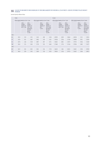 93
LOANS TO RESIDENT HOUSEHOLDS IN THE BREAKDOWN BY RESIDUAL MATURITY AND BY INTEREST RATE RESET
PERIOD
(at end of period; millions of lats)
In lats In euro
With original maturity of over 1 year With original maturity of over 2 years With original maturity of over 1 year With original maturity of over 2 years
with a
residual
maturity of
up to 1 year
with a
residual
maturity of
over 1 year
and interest
rate reset
period
≤1 year
with a
residual
maturity of
up to
2 years
with a
residual
maturity of
over 2 years
and interest
rate reset
period
≤2 years
with a
residual
maturity of
up to 1 year
with a
residual
maturity of
over 1 year
and interest
rate reset
period
≤1 year
with a
residual
maturity of
up to
2 years
with a
residual
maturity of
over 2 years
and interest
rate reset
period
≤2 years
2012
III 332.2 33.9 119.1 314.2 49.0 132.0 4 078.9 245.9 3 266.2 4 025.0 313.1 3 393.2
VI 319.5 36.1 120.1 302.4 47.0 134.1 3 943.8 235.6 3 176.8 3 890.0 307.1 3 259.9
IX 327.6 34.6 135.0 309.7 50.7 147.1 3 836.5 204.1 3 107.5 3 797.3 301.6 3 158.9
XII 336.3 33.2 158.2 317.8 52.2 168.2 3 746.0 157.4 3 118.4 3 705.6 248.2 3 167.7
2013
III 342.3 30.5 169.1 324.1 52.4 175.4 3 665.3 148.1 3 032.5 3 626.1 239.4 3 070.9
VI 349.4 29.9 178.3 330.9 53.8 183.2 3 603.4 147.6 2 977.6 3 564.7 242.8 3 007.5
38.b
 