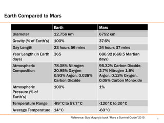Earth Compared to Mars

                            Earth                        Mars
   Diameter                 12,756 km                    6792 km
   Gravity (% of Earth’s)   100%                         37.6%
   Day Length               23 hours 56 mins             24 hours 37 mins
   Year Length (in Earth    365                          686.92 (668.5 Martian
   days)                                                 days)
   Atmospheric              78.08% Nitrogen              95.32% Carbon Dioxide,
   Composition              20.95% Oxygen                2.7% Nitrogen 1.6%
                            0.93% Argon, 0.038%          Argon, 0.13% Oxygen,
                            Carbon Dioxide               0.08% Carbon Monoxide
   Atmospheric              100%                         1%
   Pressure (% of
   Earth’s)
   Temperature Range        -89°C to 57.7°C              -120°C to 20°C
   Average Temperature 14°C                              -60°C
                                    Reference: Guy Murphy’s book “Mars a Survival Guide” 2010   4
 
