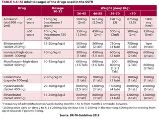 Source: DR-TB-Guidelines 2019
 