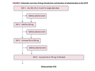 Ethionamide-ETO
 
