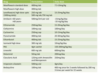 Drug Formulation Daily dose
Moxifloxacin standard dose 400mg tab 7.5-10mg/kg
Moxifloxacin high dose 400mg tab
Levofloxacin( high dose upto
1500mg daily)
250 mg tab
500 mg tab,750 mg tab
15-25mg/kg/day
Amikacin <60 years -
>60 years-
500mg/2ml per vial -15mg/kg/day
-10 mg/kg/day
Ethionamide 250mg/day 15-20mg/kg/day
Clofazimine 100mg cap 100mg/day
Cycloserine 250mg cap 10-15mg/kg/day
Pyrazinamide 400mg tab 20-30mg/kg/day
Ethambutol 400mg tab 15-25mg/kg/day
Isoniazid high dose 300 mg tab 10mg/kg/day
PAS 4gm sachet 150-200mg/kg/day
Linezolid 600 mg tab 600mg/day
Delaminid 50mg tab 200mg/day
Clavulanic Acid 125mg with Amoxicillin
and Meropenem
250mg/day
Imipenem-cilastatin 500mg vial 4gm/day
Bedaquiline 100mg tab 400 mg once for 2 weeks followed by 200 mg
3 times per week for 22 weeks
 