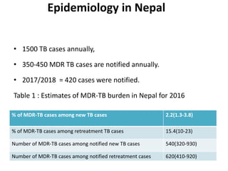 Epidemiology in Nepal
• 1500 TB cases annually,
• 350-450 MDR TB cases are notified annually.
• 2017/2018 = 420 cases were notified.
Table 1 : Estimates of MDR-TB burden in Nepal for 2016
% of MDR-TB cases among new TB cases 2.2(1.3-3.8)
% of MDR-TB cases among retreatment TB cases 15.4(10-23)
Number of MDR-TB cases among notified new TB cases 540(320-930)
Number of MDR-TB cases among notified retreatment cases 620(410-920)
 