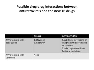 Possible drug drug interactions between
antiretrovirals and the new TB drugs
DRUGS INSTRUCTIONS
ARV’s to avoid with
Bedaquiline
1. Efavirenz
2. Ritonavir
1.Substitute nevirapine or
integrase inhibitor instead
of Efavirenz.
2. ARV regimen with no
Protease inhibitors.
ARV’s to avoid with
Delaminid
None
 