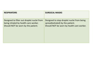 RESPIRATORS SURGICAL MASKS
Designed to filter out droplet nuclei from
being inhaled by health-care worker.
Should NOT be worn by the patient.
Designed to stop droplet nuclei from being
spread(exhaled) by the patient.
Should NOT be worn by health care worker.
 