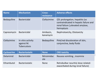 Name Mechanism Cross-
resistance
Adverse effects
Bedaquiline Bactericidal Clofazimine QTc prolongation, hepatitis (so
contraindicated in hepatic failure and
renal failure ),elevated amylase,
hemoptysis
Capreomycin Bactericidal Amikacin,
kanamycin
Nephrotoxicity, Ototoxicity
Clofazimine In vitro activity
against M.
Tuberculosis
Bedaquiline Pink/red discoloration of skin,
conjunctiva, body fluids
Cycloserine Bacteriostatic None CNS toxicity
Delaminid Bactericidal- Nitroimidaz
ole
Nausea vomiting , insomnia
Ethambutol Bacteriostatic None Retrobulbar neuritis( dose related-
exacerbated during renal failure)
 
