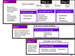 35
Step 5
Third line drugs
Imipenem Linezolid Macrolides
Amoxicillin/Clavulanate
Consider use of these
If there are not 4-
6 drugs available
consider 3rd line
in consult with
MDRTB experts
Step 1
Use any available
Begin with any
First line agents to
Which the isolate is
Susceptible
Add a
Fluoroquinolone
And an injectable
Drug based on
susceptibilities
Fluoroquinolones
Levofloxacin
Ofloxacin
Moxifloxacin
Injectable agents
Amikacin
Capreomycin
Streptomycin
Kanamycin
PLUS
One of
these
One of
these
First-line drugs
Pyrazinamide
Ethambutol
PLUS
Step 4 Pick one or more of these
Oral second line drugs
Cycloserine
Ethionamide
PAS
Add 2nd line drugs until you
have 4-6 drugs to which
isolate is susceptible (which
have not been used
previously)
BS
Step 2 Step 3
 