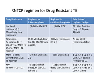 Drug Resistance Regimen in
intensive phase
Regimen in
continuation phase
Principle of
regimen design
Isoniazid
resistance(H)
Mono/poly drug
resistance
(3-6) Km Lfx R Z E (6) Lfx R Z E All other first line
drugs+ 1 Grp A +
1Grp B
Rifampicin
Resistance(R)+H
sensitive or MDR TB
Shorter MDR –TB
regimen
(4-6) Mfx(highdose)
Km Eto Cfz Z H(high
dose) E
(5) Mfx (highdose)
Cfz Z E
As per WHO
recommendation
MDR TB (H+R)
Coventional MDR-
TB regimen
(6-9) Km Lfx Eto Cs
Z E
(18) Lfx Eto Cs E 1 Gp A + 1 Gp B + 2
Gp C +Z + add on
from group D1
XDR
TB(H+R+FQs+SLI)
(6-12) Mfx(high
dose)Cm Eto Cs Z
Lzd Cfz E
(18) Mfx(high
dose) Eto Cs Lzd Cfz
E
1 Gp A + 1 Gp B + 2
Gp C + Z + add on 2
Gp C + Gp D1
RNTCP regimen for Drug Resistant TB
 