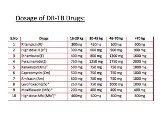 Dosage of DR-TB Drugs:
 