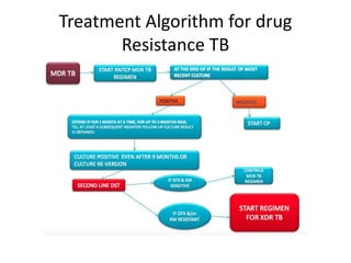 Treatment Algorithm for drug
Resistance TB
 
