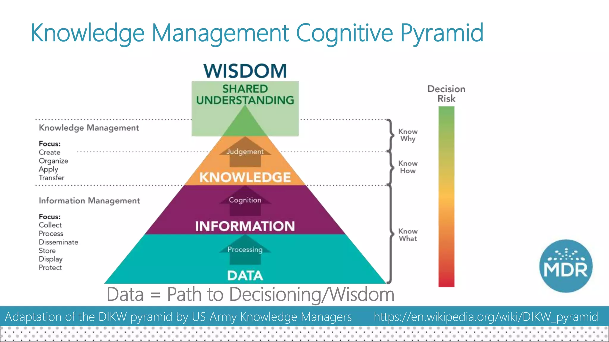 Knowledge Management Cognitive Pyramid
Data = Path to Decisioning/Wisdom
Adaptation of the DIKW pyramid by US Army Knowledge Managers https://en.wikipedia.org/wiki/DIKW_pyramid
 