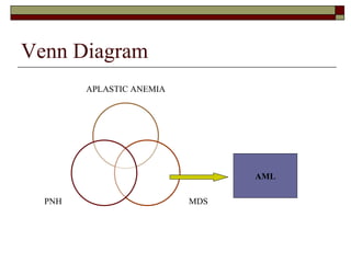 Venn Diagram AML APLASTIC ANEMIA MDS PNH 