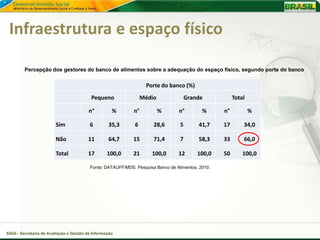 Infraestrutura e espaço físico

         Percepção dos gestores do banco de alimentos sobre a adequação do espaço físico, segundo porte do banco

                                                                  Porte do banco (%)
                                          Pequeno                Médio               Grande            Total

                                         n°         %       n°           %       n°        %      n°           %

                        Sim              6        35,3       6       28,6        5       41,7     17       34,0

                        Não             11        64,7      15       71,4        7       58,3     33       66,0

                        Total           17        100,0     21      100,0       12       100,0    50       100,0

                                         Fonte: DATAUFF/MDS. Pesquisa Banco de Alimentos, 2010.




SAGI - Secretaria de Avaliação e Gestão da Informação
 