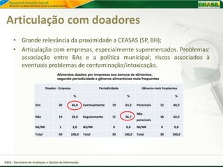 Articulação com doadores
      • Grande relevância da proximidade a CEASAS (SP, BH);
      • Articulação com empresas, especialmente supermercados. Problemas:
        associação entre BAs e a política municipal; riscos associados à
        eventuais problemas de contaminação/intoxicação.
                                     Alimentos doados por empresas aos bancos de alimentos,
                                     segundo periodicidade e gêneros alimentícios mais frequentes

                              Doador - Empresa                    Periodicidade              Gêneros mais freqüentes

                                                  %                                %                              %

                      Sim             30         60,0    Eventualmente    19      63,3    Perecíveis    12       40,0

                                                                                          Não
                      Não             19         38,0    Regularmente     11      36,7                  18       60,0
                                                                                          perecíveis

                      NS/NR            1          2,0    NS/NR             0       0,0    NS/NR          0        0,0

                      Total           50         100,0   Total            30      100,0   Total         30      100,0




SAGI - Secretaria de Avaliação e Gestão da Informação
 