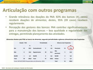 Articulação com outros programas
      • Grande relevância das doações do PAA: 82% dos bancos (41 casos)
        recebem doações de alimentos; destes, 95% (39 casos) recebem
        regularmente.
      • Percepção dos gestores dos bancos: PAA contribui significativamente
        para a manutenção dos bancos – boa qualidade e regularidade das
        entregas, permitindo planejamento das atividades.
       Alimentos doados pelo PAA ao banco de alimentos, segundo periodicidade e gêneros alimentícios mais freqüentes

                              Doador - PAA                        Periodicidade                 Gêneros mais freqüentes

                                               %                                   %                                  %

                    Sim              41       82,0      Eventualmente       2      4,9    Perecíveis        31       75,6

                                                                                          Não
                    Não              8        16,0      Regularmente        39    95,1                      5        12,2
                                                                                          perecíveis

                    NS/NR            1        2,0       NS/NR               0      0,0    NS/NR             4        9,8

                    Total            50      100,0      Total               41    100,0   Ambos             1        2,4

                    Fonte: DATAUFF/MDS Pesquisa Banco de Alimentos, 2010.                 Total             41      100,0




SAGI - Secretaria de Avaliação e Gestão da Informação
 