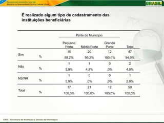 É realizado algum tipo de cadastramento das
                 instituições beneficiárias


                                                                  Porte do Município

                                                        Pequeno                        Grande
                                                         Porte       Médio Porte        Porte    Total
                                                          15             20              12       47
              Sim
                                  %                      88,2%         95,2%           100,0%   94,0%
                                                           1              1              0        2
              Não
                                  %                      5,9%           4,8%            ,0%     4,0%
                                                           1              0              0        1
              NS/NR
                                  %                      5,9%            ,0%            ,0%     2,0%
                                                          17             21              12       50
              Total
                                  %                     100,0%         100,0%          100,0%   100,0%




SAGI - Secretaria de Avaliação e Gestão da Informação
 