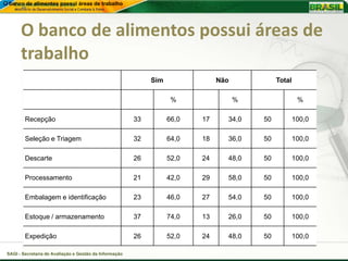-
O banco de alimentos possui áreas de trabalho




       O banco de alimentos possui áreas de
       trabalho
                                                              Sim               Não            Total

                                                                     %                %                 %

         Recepção                                        33         66,0   17     34,0    50           100,0

         Seleção e Triagem                               32         64,0   18     36,0    50           100,0

         Descarte                                        26         52,0   24     48,0    50           100,0

         Processamento                                   21         42,0   29     58,0    50           100,0

         Embalagem e identificação                       23         46,0   27     54,0    50           100,0

         Estoque / armazenamento                         37         74,0   13     26,0    50           100,0

         Expedição                                       26         52,0   24     48,0    50           100,0

 SAGI - Secretaria de Avaliação e Gestão da Informação
 