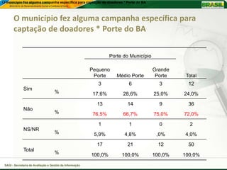 O município fez alguma campanha específica para captação de doadores * Porte do BA



       O município fez alguma campanha específica para
       captação de doadores * Porte do BA

                                                                  Porte do Município

                                                         Pequeno                       Grande
                                                          Porte      Médio Porte        Porte    Total
                                                            3             6              3        12
              Sim
                                    %                     17,6%        28,6%           25,0%    24,0%

                                                           13            14              9        36
              Não
                                    %                     76,5%        66,7%           75,0%    72,0%

                                                            1             1              0        2
              NS/NR
                                    %                     5,9%          4,8%            ,0%     4,0%

                                                           17            21              12       50
              Total
                                    %                    100,0%        100,0%          100,0%   100,0%
 SAGI - Secretaria de Avaliação e Gestão da Informação
 