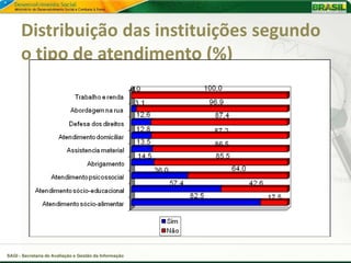 Distribuição das instituições segundo
      o tipo de atendimento (%)




SAGI - Secretaria de Avaliação e Gestão da Informação
 