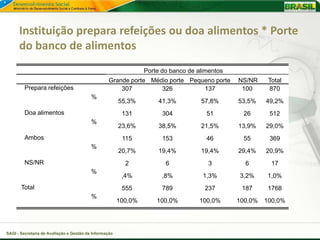 Instituição prepara refeições ou doa alimentos * Porte
      do banco de alimentos
                                                                 Porte do banco de alimentos
                                                  Grande porte Médio porte Pequeno porte       NS/NR     Total
         Prepara refeições                            307         326          137              100      870
                                          %
                                                        55,3%         41,3%         57,8%      53,5%    49,2%
         Doa alimentos                                   131           304            51         26      512
                                          %
                                                        23,6%         38,5%         21,5%      13,9%    29,0%
         Ambos                                           115           153            46         55      369
                                          %
                                                        20,7%         19,4%         19,4%      29,4%    20,9%
         NS/NR                                            2             6              3         6        17
                                          %
                                                         ,4%           ,8%           1,3%      3,2%     1,0%
       Total                                             555           789           237        187      1768
                                          %
                                                        100,0%       100,0%         100,0%     100,0%   100,0%




SAGI - Secretaria de Avaliação e Gestão da Informação
 