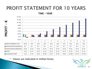 61
* : Values are indicated in ​​million Euros.
1 2 3 4 5 6 7 8 9 10
Plant Installation Cost € 20 € 0 € 0 € 0 € 0 € 0 € 0 € 0 € 0 € 0
Annual General Expenses € 1 € 1 € 1 € 1 € 1 € 1 € 1 € 1 € 1 € 1
Annual General Revenues € 16 € 16 € 16 € 16 € 16 € 16 € 16 € 16 € 16 € 16
Profit -€ 5 € 15 € 15 € 15 € 15 € 15 € 15 € 15 € 15 € 15
Cumulative Profit -€ 5 € 10 € 25 € 40 € 55 € 70 € 85 € 100 € 115 € 130
-€ 20
€ 0
€ 20
€ 40
€ 60
€ 80
€ 100
€ 120
€ 140
PROFIT-€
TIME - YEAR
 