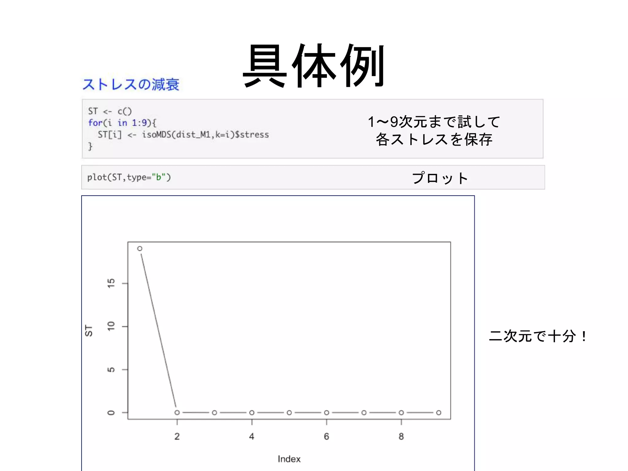 具体例
1〜9次元まで試して
各ストレスを保存
プロット
二次元で十分！
 