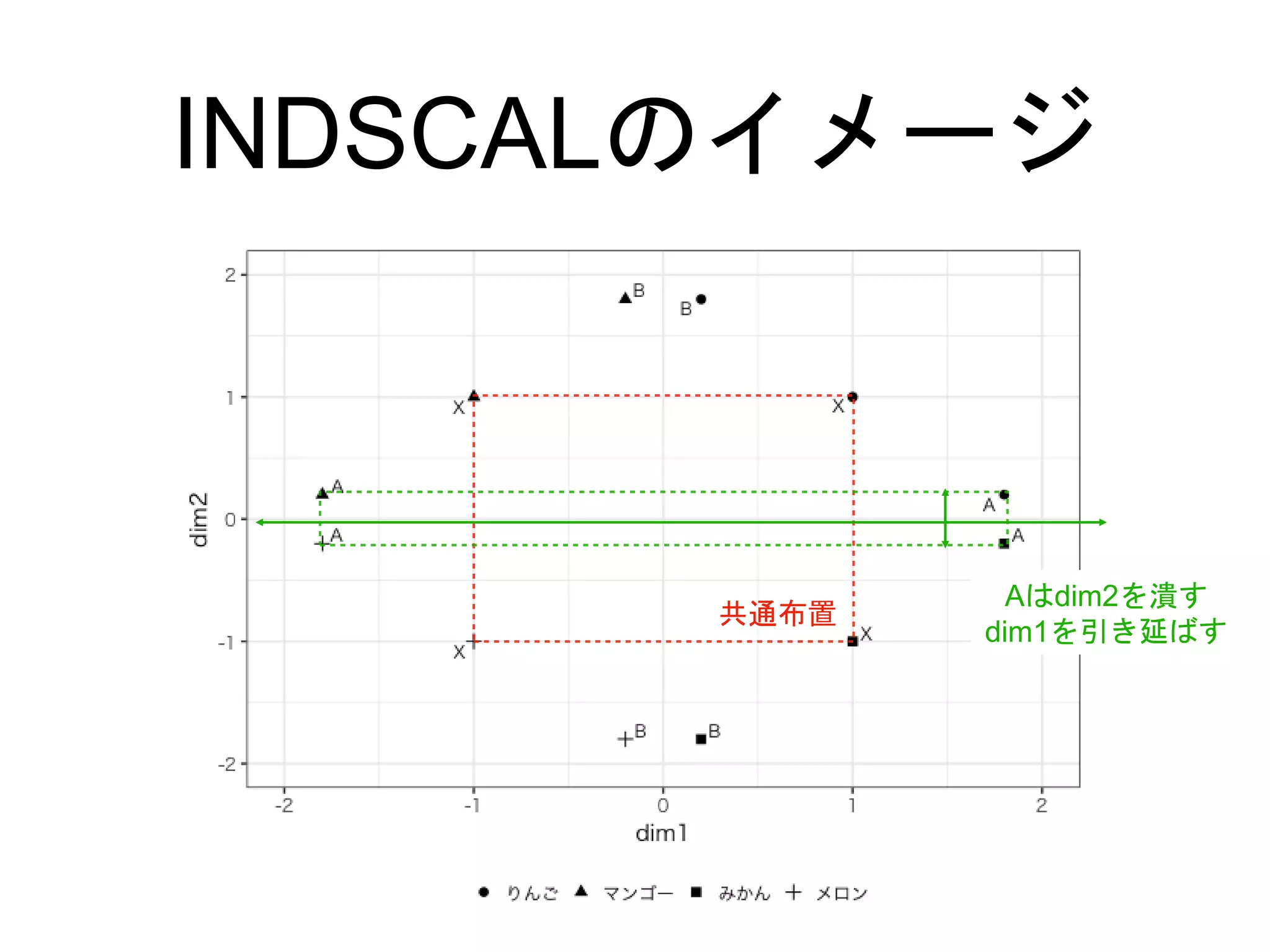 INDSCALのイメージ
共通布置
Aはdim2を潰す
dim1を引き延ばす
 