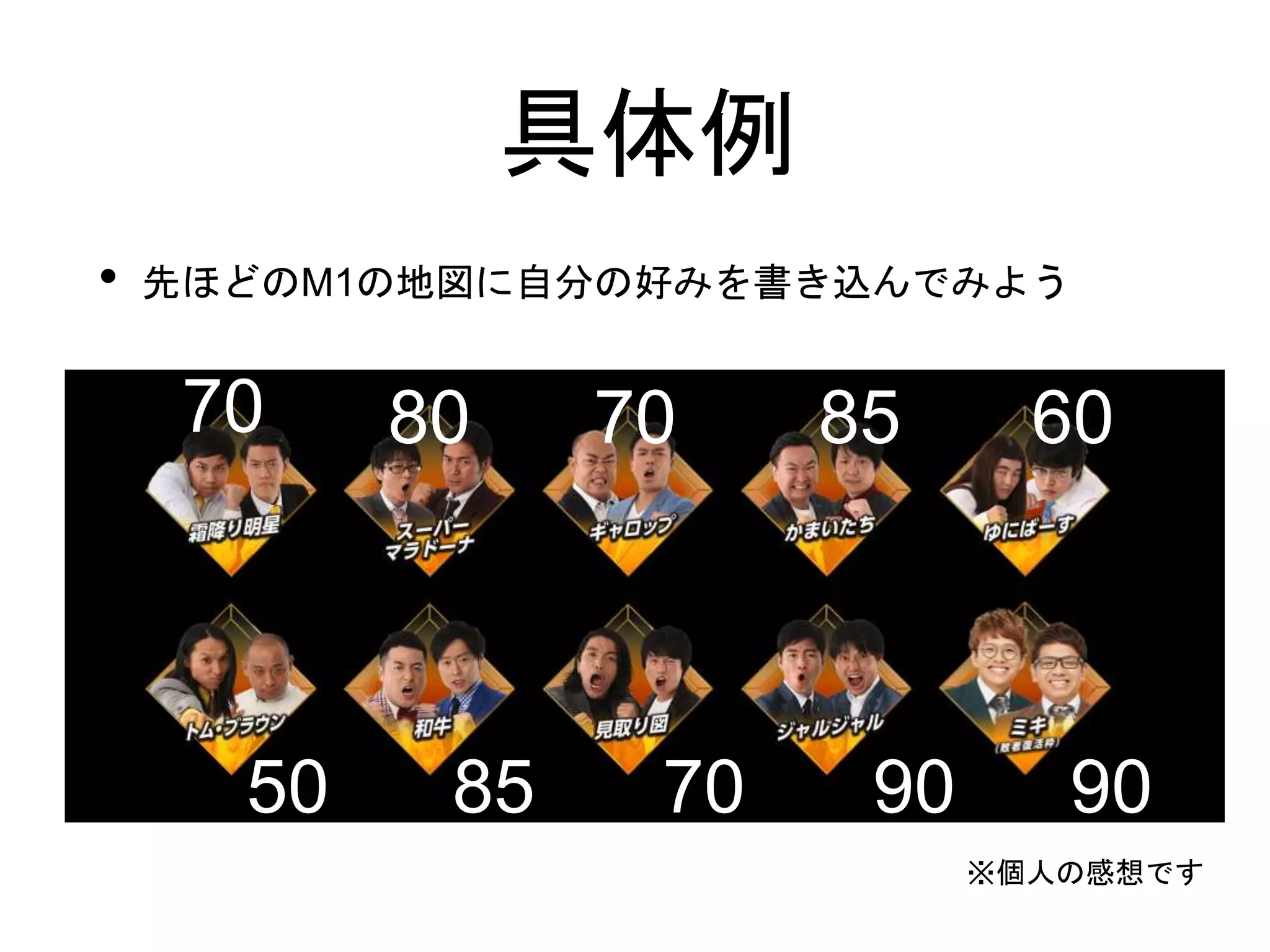 具体例
• 先ほどのM1の地図に自分の好みを書き込んでみよう
70 80 85
90
70 60
9050 85 70
※個人の感想です
 