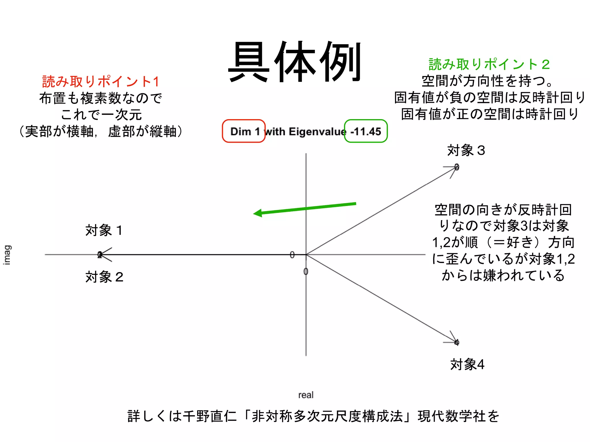 具体例
対象１
対象２
対象３
対象4
読み取りポイント1
布置も複素数なので
これで一次元
（実部が横軸，虚部が縦軸）
読み取りポイント２
空間が方向性を持つ。
固有値が負の空間は反時計回り
固有値が正の空間は時計回り
空間の向きが反時計回
りなので対象3は対象
1,2が順（＝好き）方向
に歪んでいるが対象1,2
からは嫌われている
詳しくは千野直仁「非対称多次元尺度構成法」現代数学社を
 