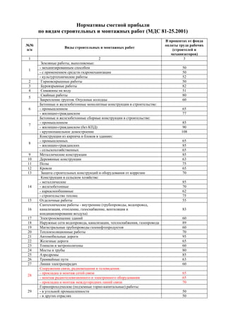 Нормативы сметной прибыли
по видам строительных и монтажных работ (МДС 81-25.2001)
№№
п/п
Виды строительных и монтажных работ
В процентах от фонда
оплаты труда рабочих
(строителей и
механизаторов)
1 2 3
1
Земляные работы, выполняемые:
- механизированным способом 50
- с применением средств гидромеханизации 50
- культуртехнические работы 52
2 Горновскрышные работы 50
3 Буровзрывные работы 82
4 Скважины на воду 51
5
Свайные работы 80
Закрепление грунтов. Опускные колодцы 60
6
Бетонные и железобетонные монолитные конструкции в строительстве:
- промышленном 65
- жилищно-гражданском 77
7
Бетонные и железобетонные сборные конструкции в строительстве:
- промышленном 85
- жилищно-гражданском (без КПД) 90
- крупнопанельное домостроение 108
8
Конструкции из кирпича и блоков в зданиях:
- промышленных 65
- жилищно-гражданских 85
- сельскохозяйственных 65
9 Металлические конструкции 85
10 Деревянные конструкции 63
11 Полы 75
12 Кровли 65
13 Защита строительных конструкций и оборудования от коррозии 70
14
Конструкции в сельском хозяйстве:
- металлические 85
- железобетонные 70
- каркаснообшивные 62
- строительство теплиц 75
15 Отделочные работы 55
16
Сантехнические работы - внутренние (трубопроводы, водопровод,
канализация, отопление, газоснабжение, вентиляция и
кондиционирование воздуха)
83
17 Электроосвещение зданий 60
18 Наружные сети водопровода, канализации, теплоснабжения, газопровода 89
19 Магистральные трубопроводы газонефтепродуктов 60
20 Теплоизоляционные работы 70
21 Автомобильные дороги 95
22 Железные дороги 65
23 Тоннели и метрополитены 60
24 Мосты и трубы 80
25 Аэродромы 85
26 Трамвайные пути 63
27 Линии электропередач 60
28
Сооружения связи, радиовещания и телевидения:
- прокладка и монтаж сетей связи 65
- монтаж радиотелевизионного и электронного оборудования 65
- прокладка и монтаж междугородних линий связи 70
29
Горнопроходческие (подземные горно-капитальные) работы:
- в угольной промышленности 50
- в других отраслях 50
 