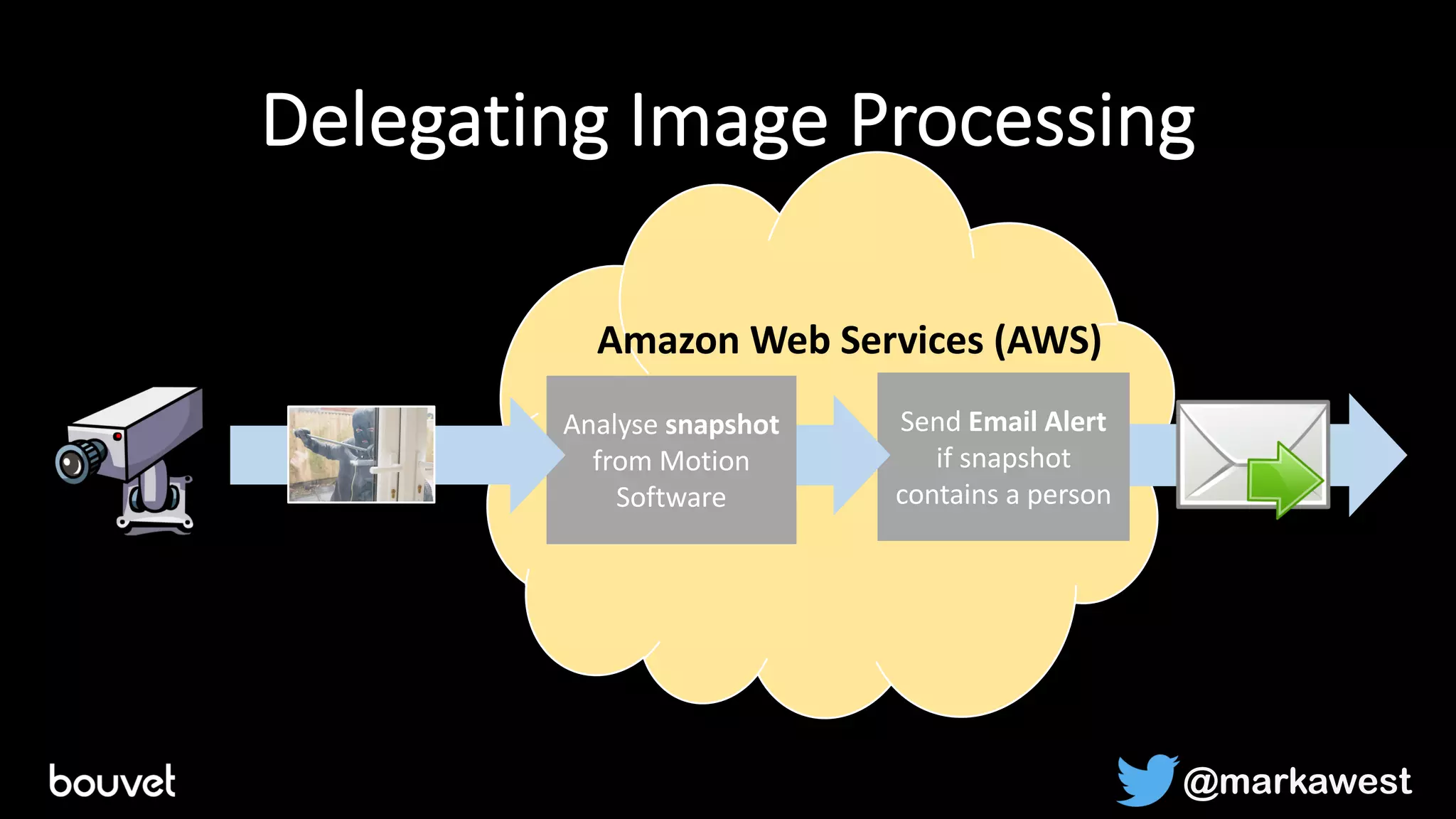 Delegating Image Processing
Amazon Web Services (AWS)
Send Email Alert
if snapshot
contains a person
Analyse snapshot
from Motion
Software
@markawest
 