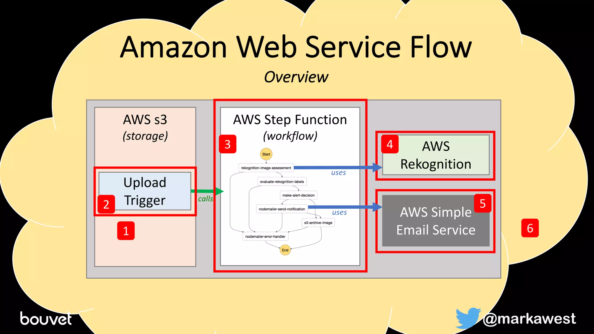 AWS
Rekognition
AWS Simple
Email Service
AWS s3
(storage)
Amazon Web Service Flow
Overview
AWS Step Function
(workflow)
Upload
Trigger
1
2
4
5
6
calls
3
uses
uses
@markawest
 