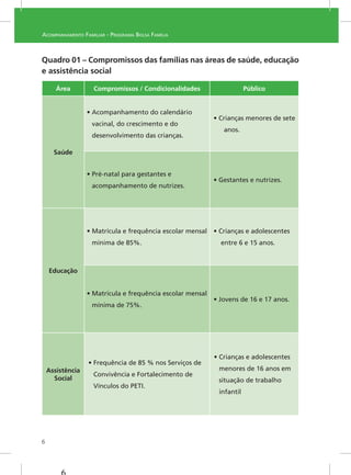 6
ACOMPANHAMENTO FAMILIAR - PROGRAMA BOLSA FAMÍLIA
Quadro 01 – Compromissos das famílias nas áreas de saúde, educação
e assistência social
Área Compromissos / Condicionalidades Público
Saúde
Educação
Assistência
Social
 