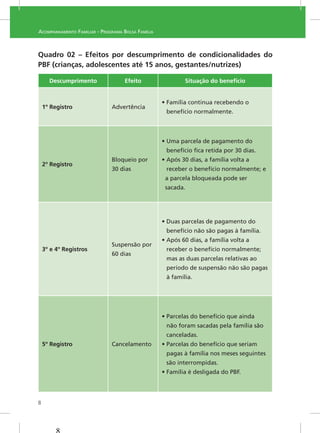 8
ACOMPANHAMENTO FAMILIAR - PROGRAMA BOLSA FAMÍLIA
Quadro 02 – Efeitos por descumprimento de condicionalidades do
PBF (crianças, adolescentes até 15 anos, gestantes/nutrizes)
Descumprimento Efeito Situação do benefício
1º Registro
2º Registro
3º e 4º Registros
5º Registro
 