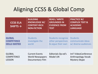 Aligning CCSS & Global Comp 
CCSS ELA 
SHIFTS  
BUILDING 
KNOWLEDGE W/ 
CONTENT-RICH 
NON-FICTION 
READ / WRITE 
GROUNDED IN 
EVIDENCE FROM 
TEXT 
PRACTICE W/ 
COMPLEX TEXT & 
ACADEMIC 
LANGUAGE 
Students 
investigate the 
world 
Students recognize 
other perspectives 
& argue their own 
Students 
communicate ideas 
w/ diverse audiences 
GLOBAL 
COMPETENCE 
LESSON 
Current Events 
World Newspapers 
Documentary Film 
Editorials Op-ed’s 
Model UN 
Int’l VideoConference 
Anthropology Vocab 
Mystery Skype 
 