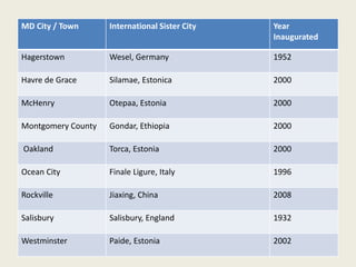MD City / Town International Sister City Year 
Inaugurated 
Hagerstown Wesel, Germany 1952 
Havre de Grace Silamae, Estonica 2000 
McHenry Otepaa, Estonia 2000 
Montgomery County Gondar, Ethiopia 2000 
Oakland Torca, Estonia 2000 
Ocean City Finale Ligure, Italy 1996 
Rockville Jiaxing, China 2008 
Salisbury Salisbury, England 1932 
Westminster Paide, Estonia 2002 
 