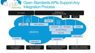 28 Cloud Saturday Atlanta
Open StandardsAPIs SupportAny
Integration Process
Middleware or
Enterprise Service Bus
Web Service
Endpoint
Data
Centric
Access
Web Service
Endpoint
Process
Centric
Access
ETL / Batch
Authentication & Authorization
Identity and/or Service Provider
Software Development Lifecycle
IDE, Source Control
Presence, Syndication,
Real-time Updates
Cloud / on premise
CTI integration
Apex Code
Apex Class Methods
WS Endpoint WS Callouts Workflow
Bulk API
(REST based)
REST, SOAP APIs
AuthN / AuthZ
Metadata API
Streaming API
CTI API
OData API
 