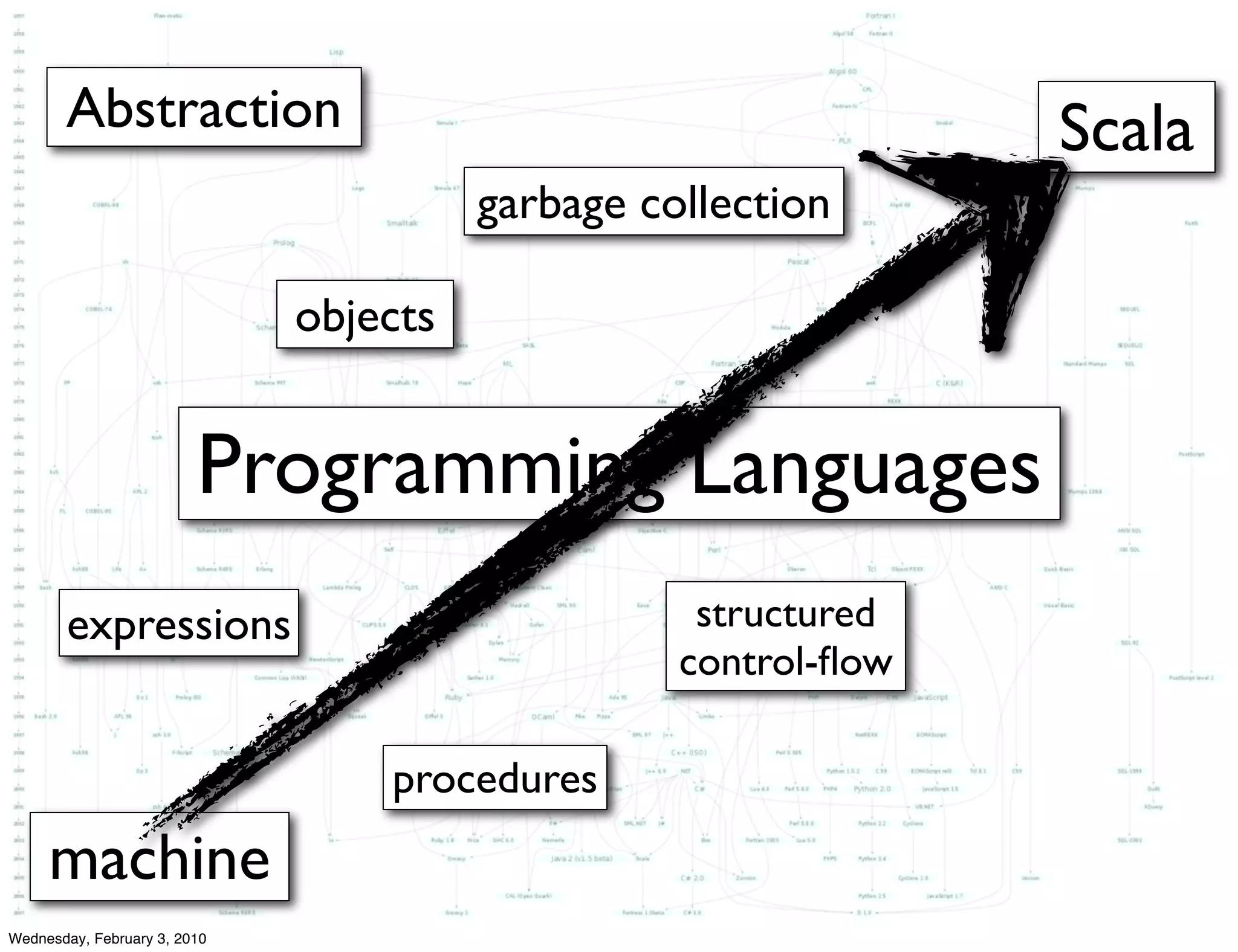 Abstraction                                              Scala
                                        garbage collection

                              objects


                         Programming Languages
       expressions                                 structured
                                                  control-ﬂow

                                  procedures
     machine
Wednesday, February 3, 2010
 