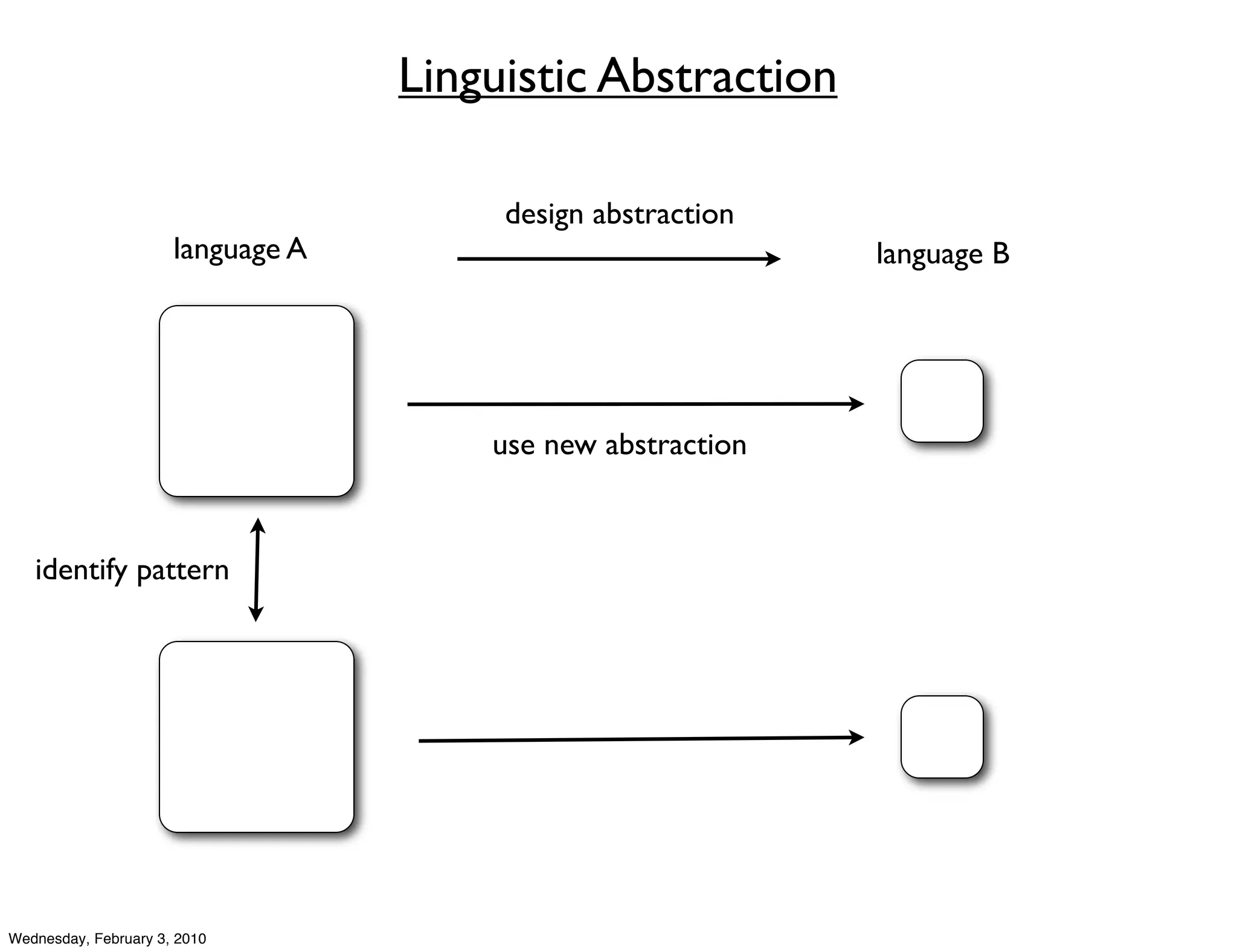 Linguistic Abstraction

                                        design abstraction
                      language A                             language B




                                       use new abstraction


   identify pattern




Wednesday, February 3, 2010
 