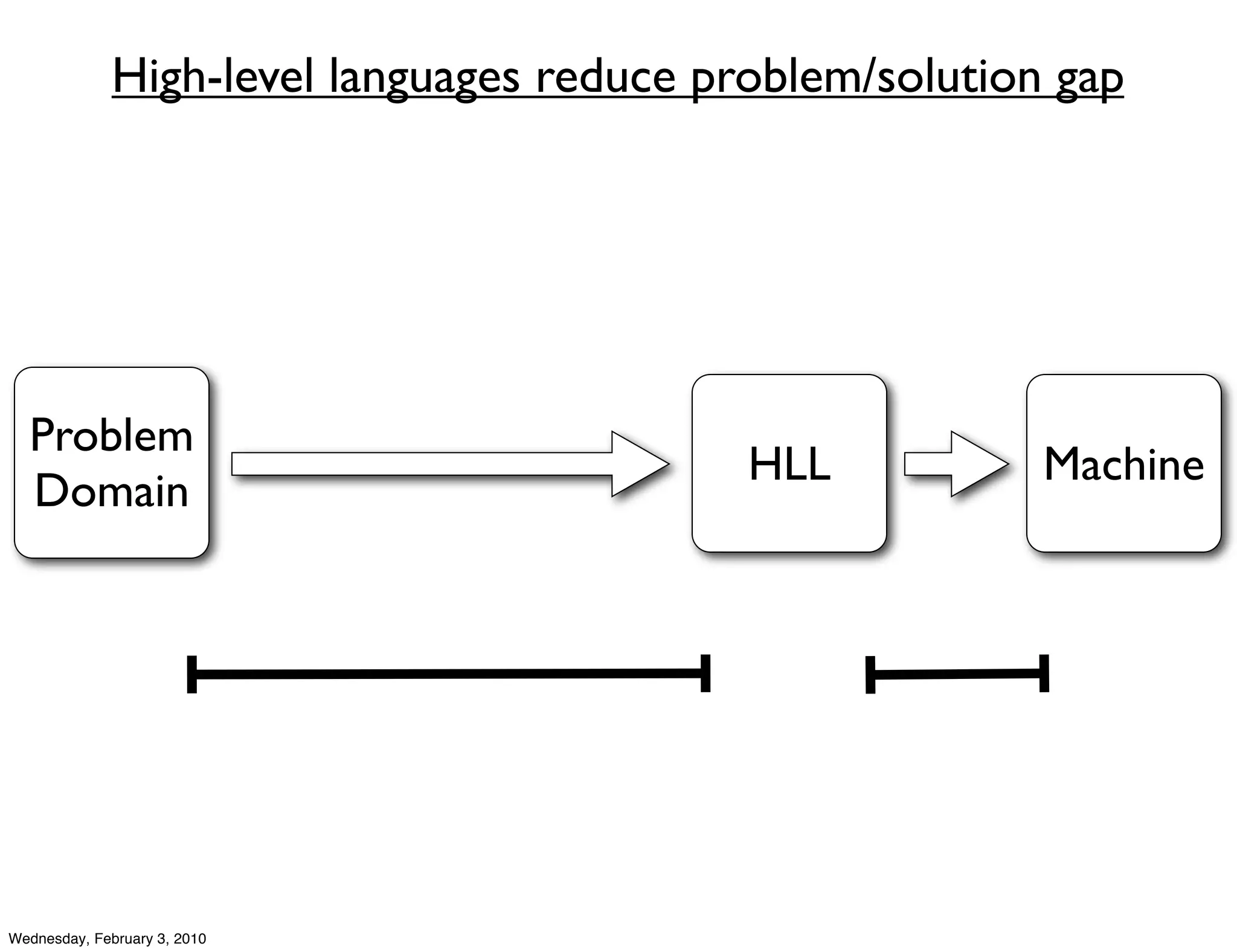 High-level languages reduce problem/solution gap




  Problem
                                            HLL           Machine
  Domain




Wednesday, February 3, 2010
 