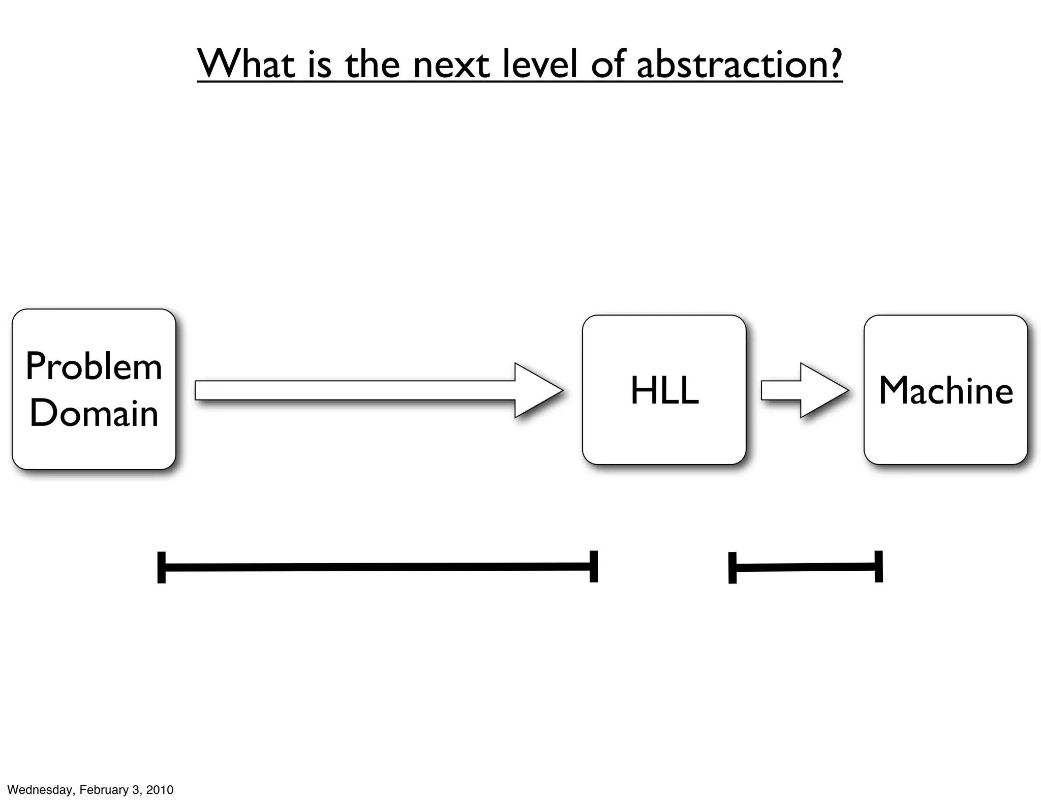 What is the next level of abstraction?




  Problem
                                                       HLL             Machine
  Domain




Wednesday, February 3, 2010
 