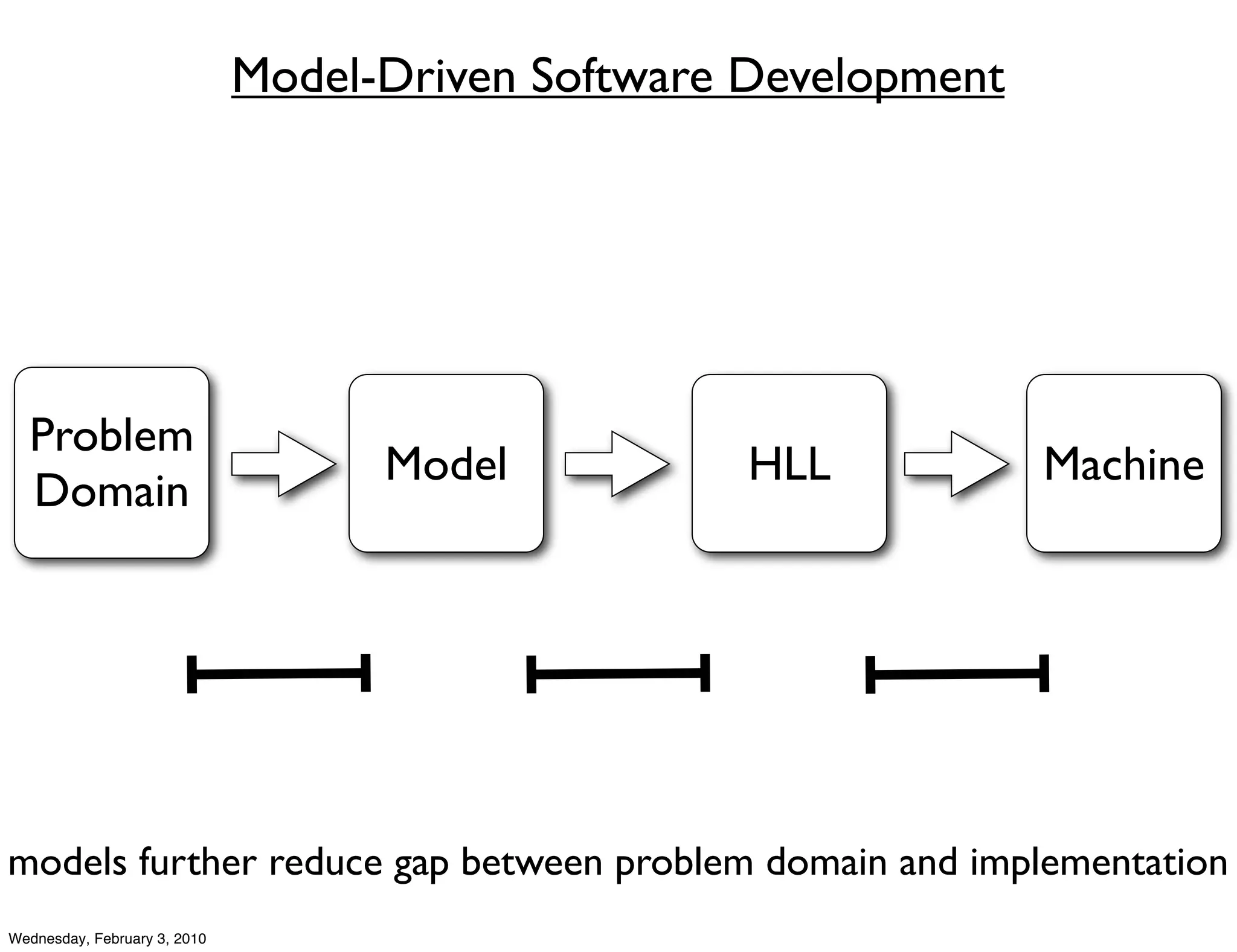 Model-Driven Software Development




  Problem
                                    Model           HLL           Machine
  Domain




models further reduce gap between problem domain and implementation
Wednesday, February 3, 2010
 