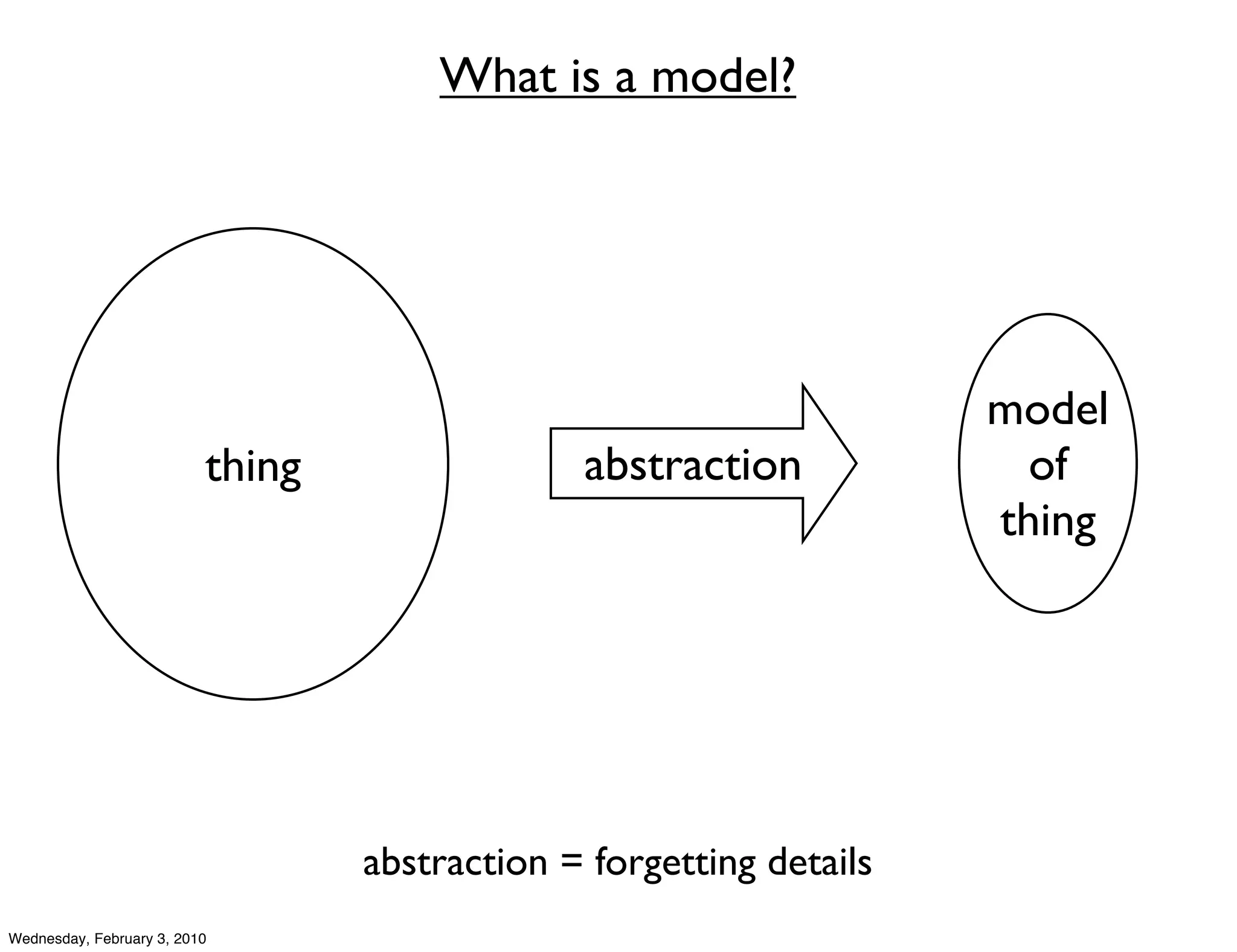 What is a model?




                                                                     model
                          thing                abstraction             of
                                                                     thing




                                  abstraction = forgetting details
Wednesday, February 3, 2010
 