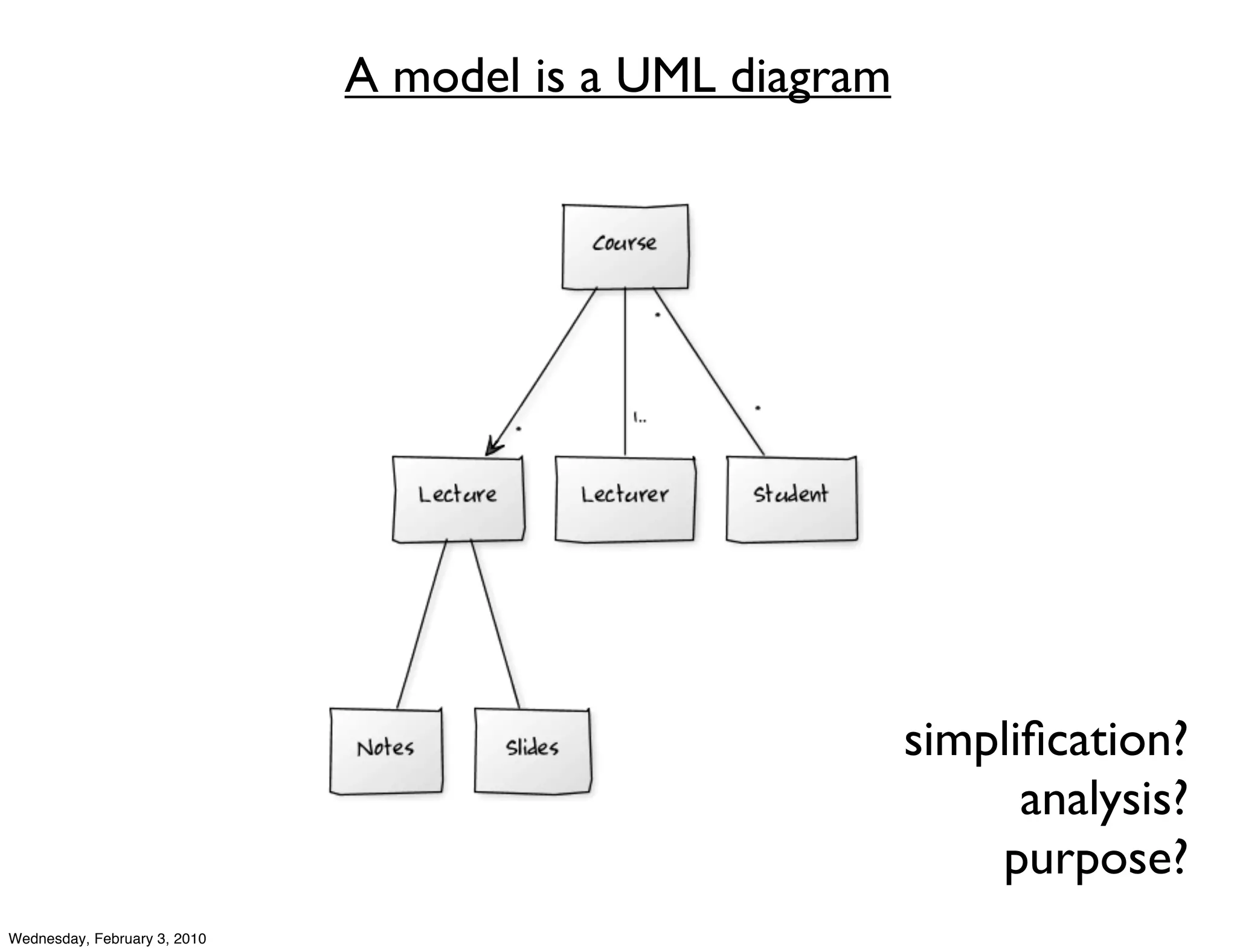 A model is a UML diagram




                                                         simpliﬁcation?
                                                               analysis?
                                                             purpose?
Wednesday, February 3, 2010
 