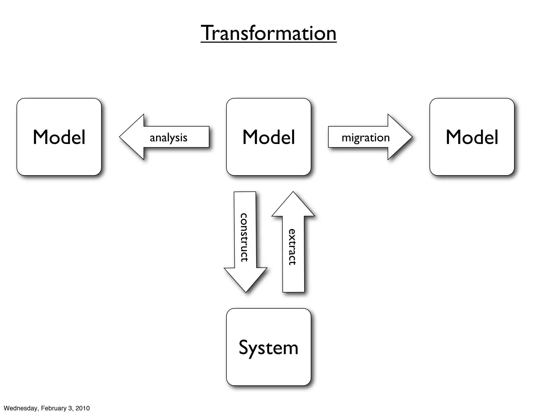 Transformation



         Model                analysis        Model               migration   Model



                                            construct


                                                        extract




                                            System

Wednesday, February 3, 2010
 