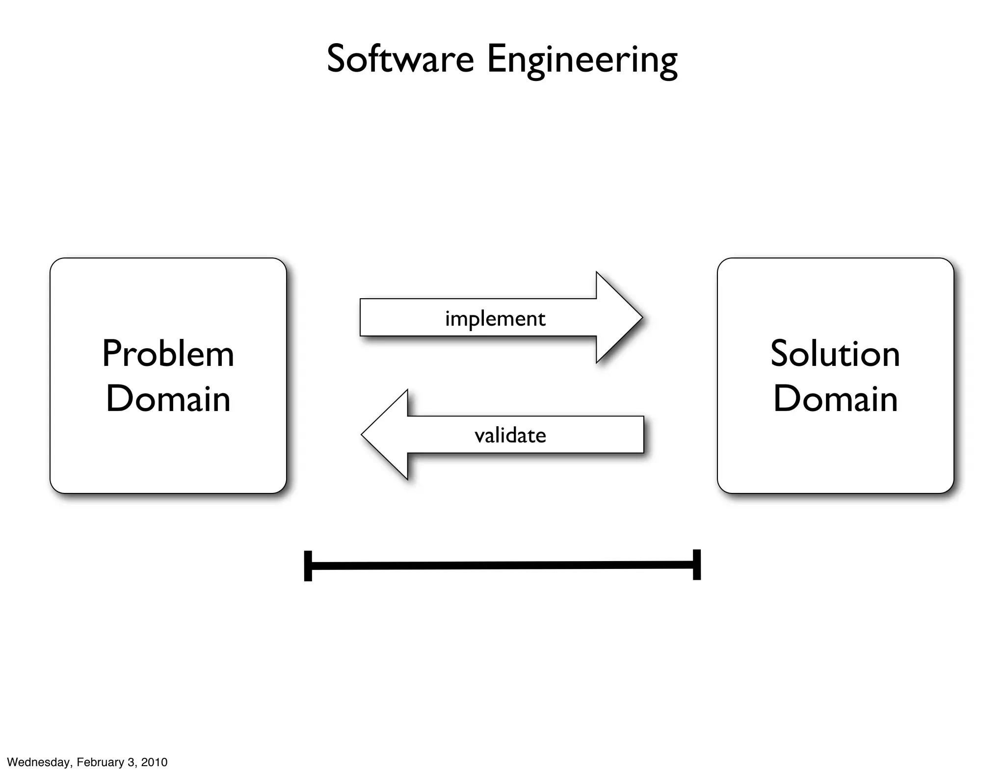 Software Engineering




                                    implement
               Problem                               Solution
               Domain                                Domain
                                      validate




Wednesday, February 3, 2010
 