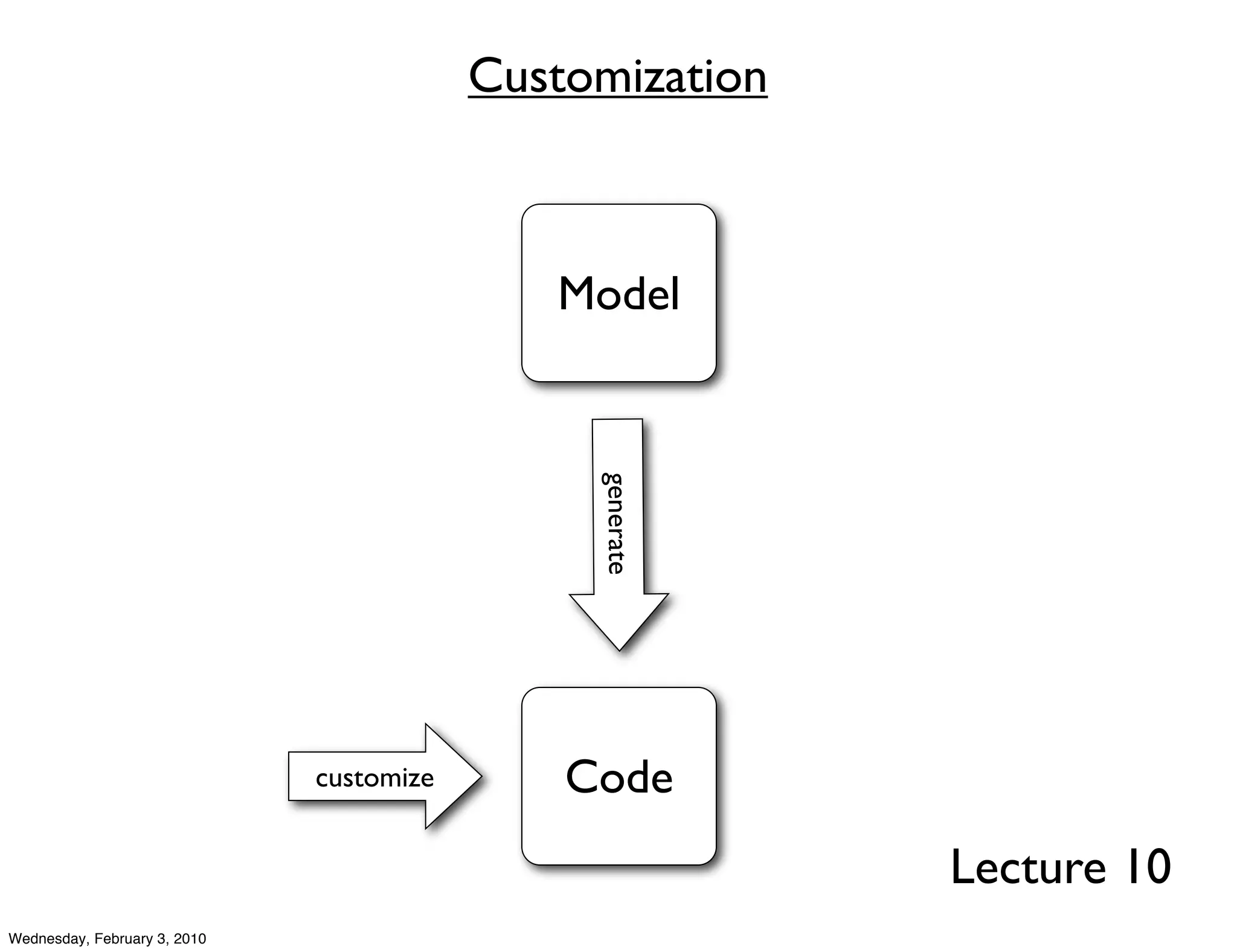 Customization



                                             Model




                                               generate




                              customize       Code
                                                          Lecture 10
Wednesday, February 3, 2010
 