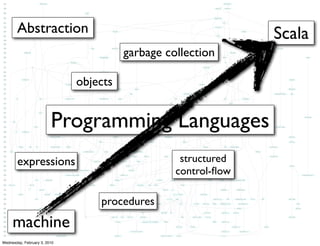 Abstraction                                              Scala
                                        garbage collection

                              objects


                         Programming Languages
       expressions                                 structured
                                                  control-ﬂow

                                  procedures
     machine
Wednesday, February 3, 2010
 