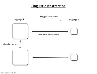 Linguistic Abstraction

                                        design abstraction
                      language A                             language B




                                       use new abstraction


   identify pattern




Wednesday, February 3, 2010
 