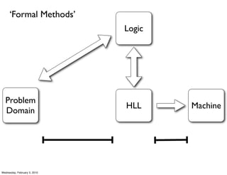 ‘Formal Methods’
                              Logic




  Problem
                              HLL     Machine
  Domain




Wednesday, February 3, 2010
 